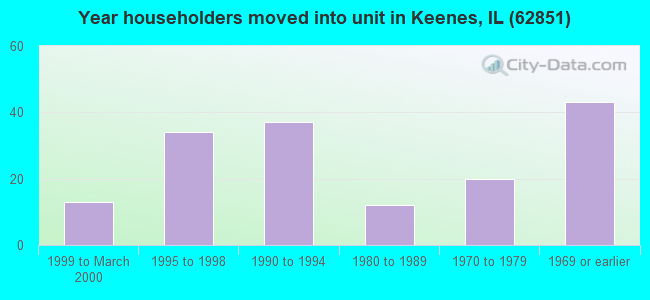 Year householders moved into unit in Keenes, IL (62851) 