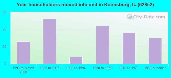 Year householders moved into unit in Keensburg, IL (62852) 