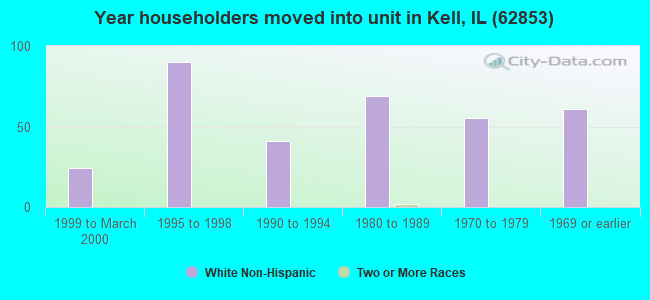 Year householders moved into unit in Kell, IL (62853) 