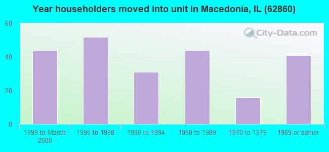 Year householders moved into unit in Macedonia, IL (62860) 