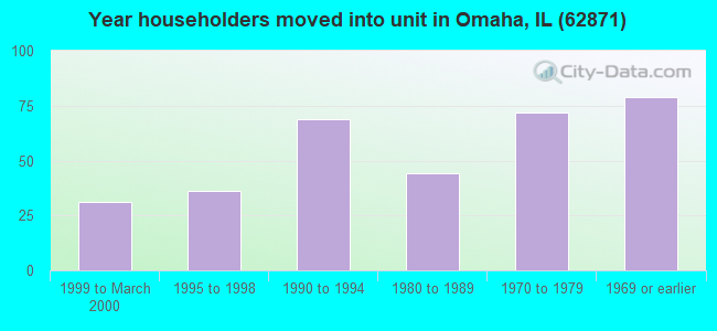 Year householders moved into unit in Omaha, IL (62871) 