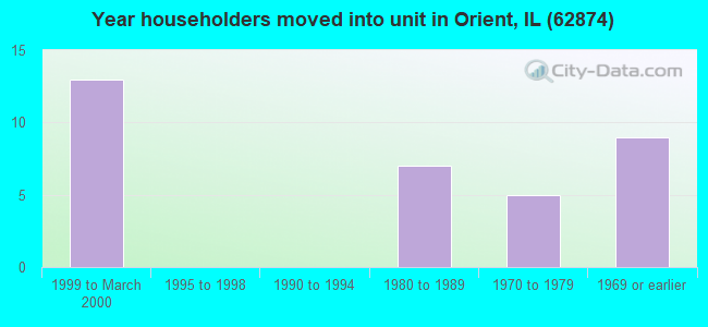 Year householders moved into unit in Orient, IL (62874) 