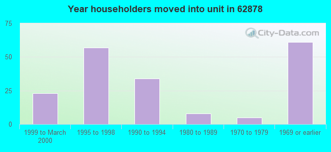 Year householders moved into unit in 62878 