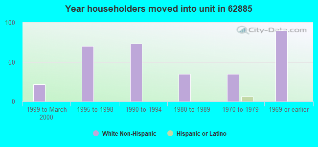 Year householders moved into unit in 62885 