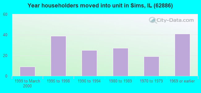Year householders moved into unit in Sims, IL (62886) 