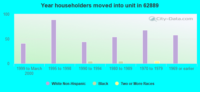 Year householders moved into unit in 62889 