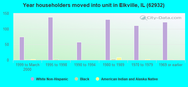 Year householders moved into unit in Elkville, IL (62932) 