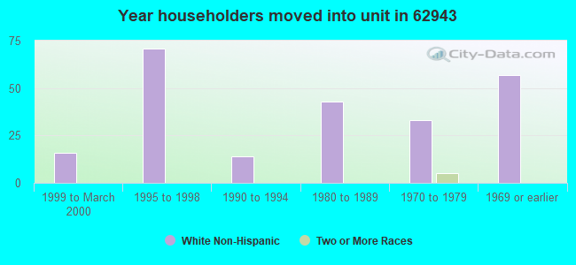 Year householders moved into unit in 62943 