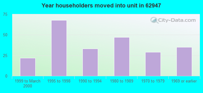 Year householders moved into unit in 62947 