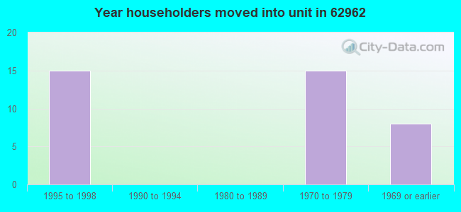 Year householders moved into unit in 62962 