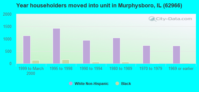 Year householders moved into unit in Murphysboro, IL (62966) 