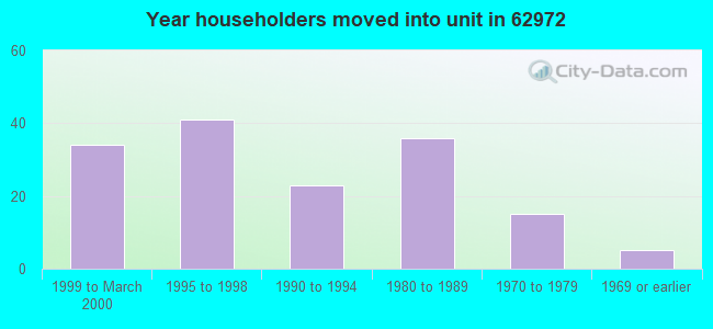 Year householders moved into unit in 62972 