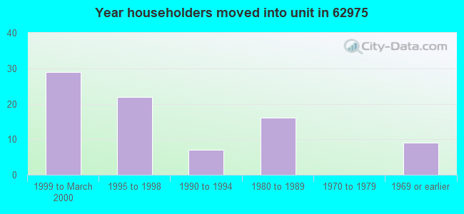 Year householders moved into unit in 62975 