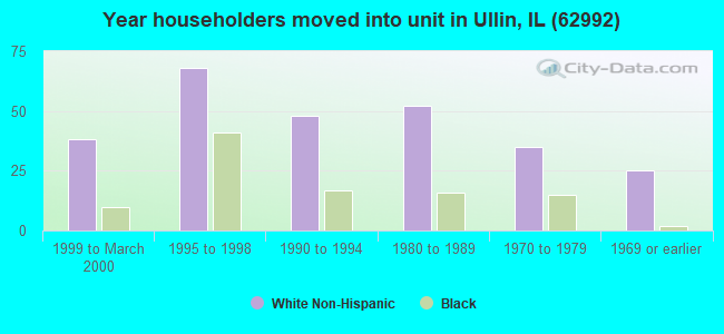 Year householders moved into unit in Ullin, IL (62992) 