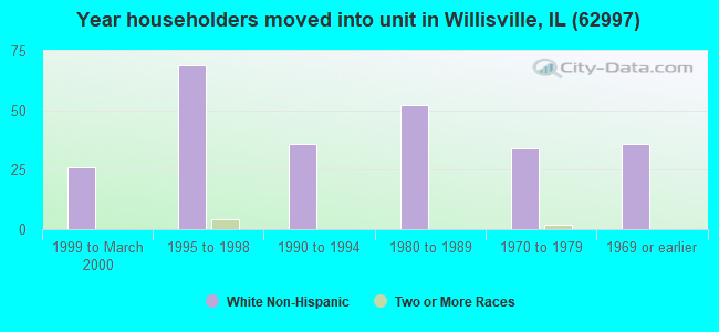 Year householders moved into unit in Willisville, IL (62997) 