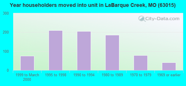 Year householders moved into unit in LaBarque Creek, MO (63015) 