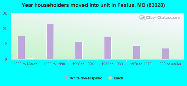 Year householders moved into unit in Festus, MO (63028) 