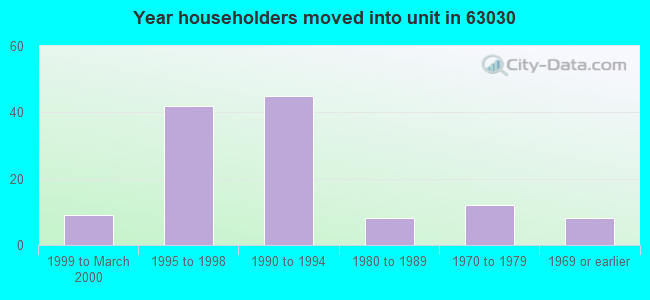 Year householders moved into unit in 63030 