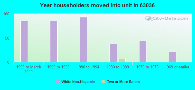 Year householders moved into unit in 63036 