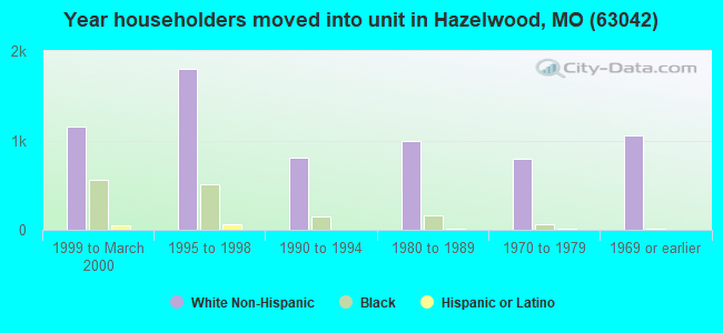 Year householders moved into unit in Hazelwood, MO (63042) 