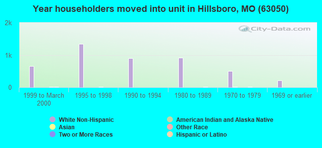 Year householders moved into unit in Hillsboro, MO (63050) 