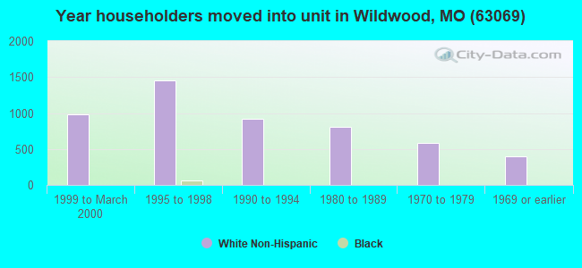 Year householders moved into unit in Wildwood, MO (63069) 