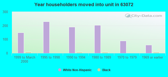 Year householders moved into unit in 63072 