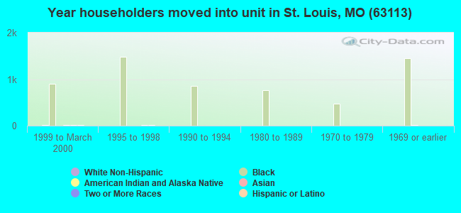 Year householders moved into unit in St. Louis, MO (63113) 