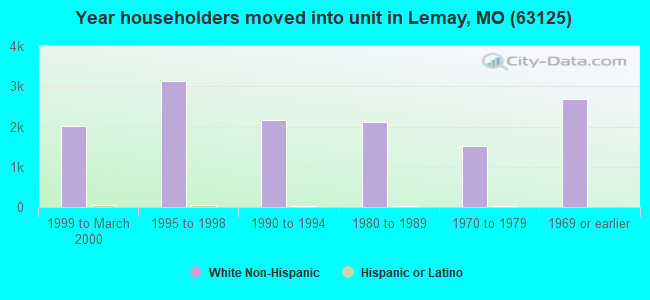 Year householders moved into unit in Lemay, MO (63125) 