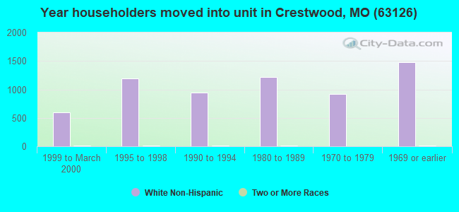 Year householders moved into unit in Crestwood, MO (63126) 