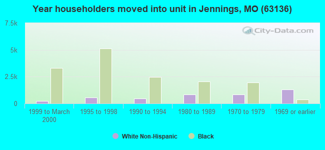 Year householders moved into unit in Jennings, MO (63136) 