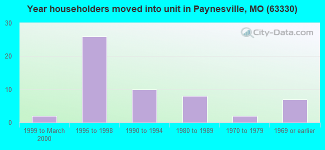 Year householders moved into unit in Paynesville, MO (63330) 