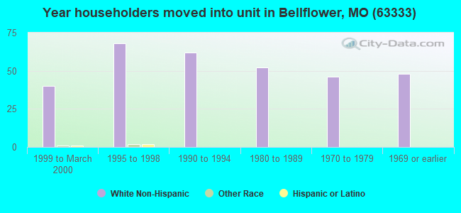 Year householders moved into unit in Bellflower, MO (63333) 