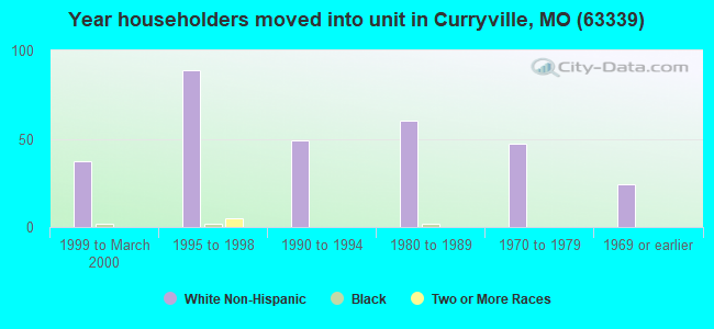 Year householders moved into unit in Curryville, MO (63339) 
