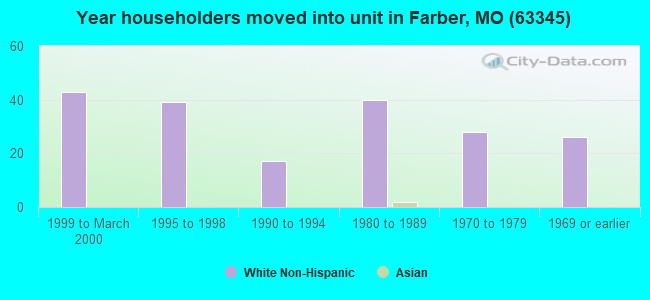 Year householders moved into unit in Farber, MO (63345) 