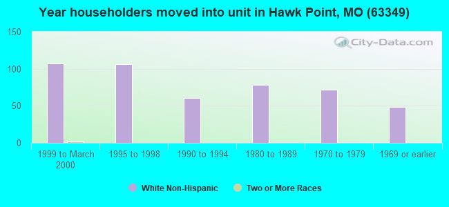 Year householders moved into unit in Hawk Point, MO (63349) 