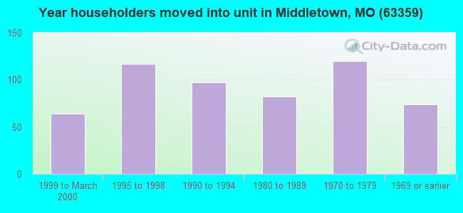 Year householders moved into unit in Middletown, MO (63359) 