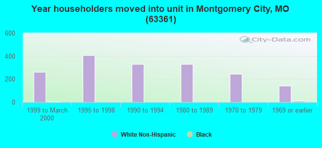 Year householders moved into unit in Montgomery City, MO (63361) 