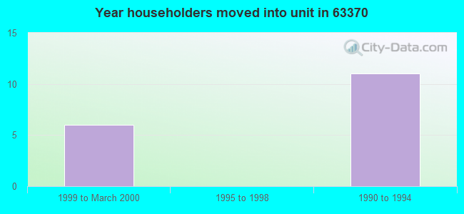 Year householders moved into unit in 63370 