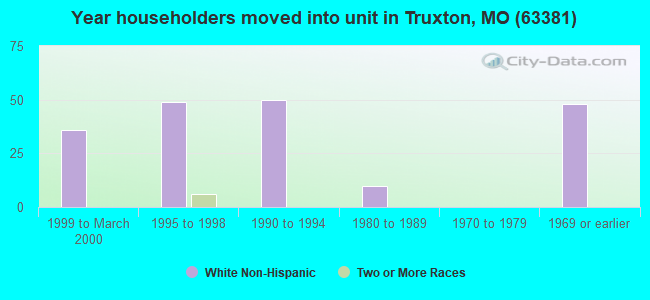 Year householders moved into unit in Truxton, MO (63381) 