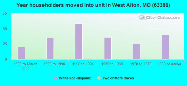 Year householders moved into unit in West Alton, MO (63386) 