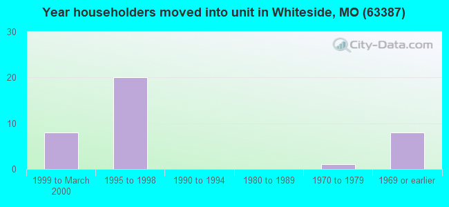 Year householders moved into unit in Whiteside, MO (63387) 