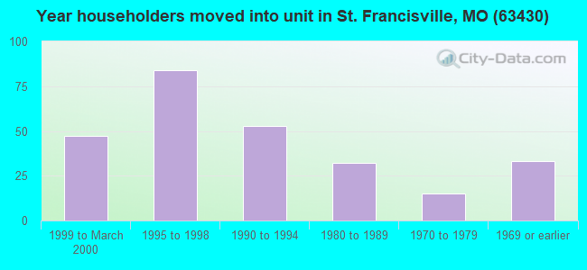 Year householders moved into unit in St. Francisville, MO (63430) 