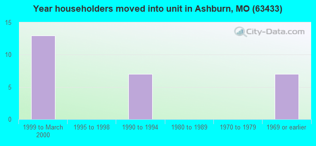 Year householders moved into unit in Ashburn, MO (63433) 