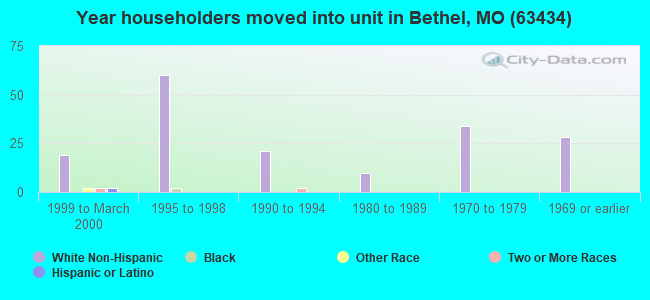 Year householders moved into unit in Bethel, MO (63434) 
