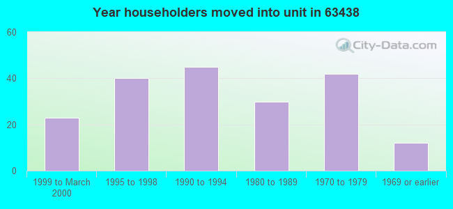 Year householders moved into unit in 63438 