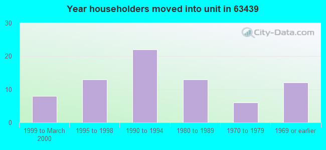 Year householders moved into unit in 63439 