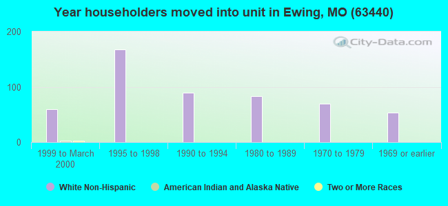 Year householders moved into unit in Ewing, MO (63440) 