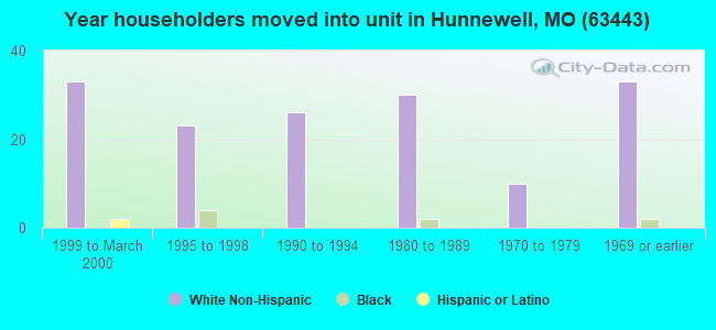 Year householders moved into unit in Hunnewell, MO (63443) 