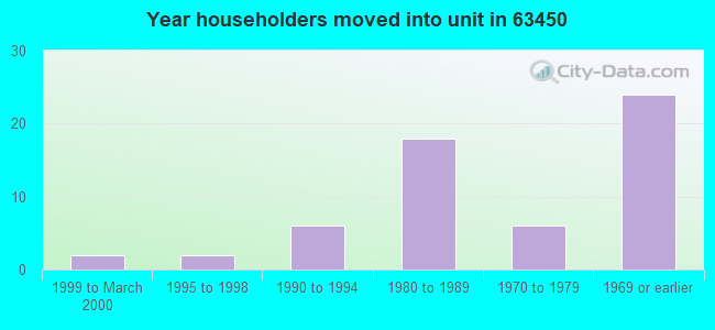 Year householders moved into unit in 63450 